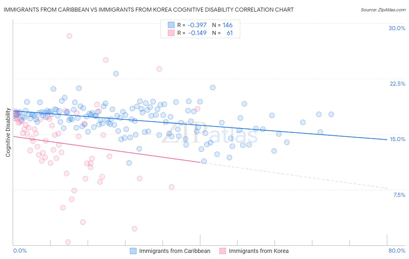 Immigrants from Caribbean vs Immigrants from Korea Cognitive Disability