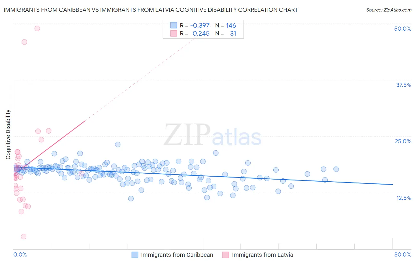 Immigrants from Caribbean vs Immigrants from Latvia Cognitive Disability