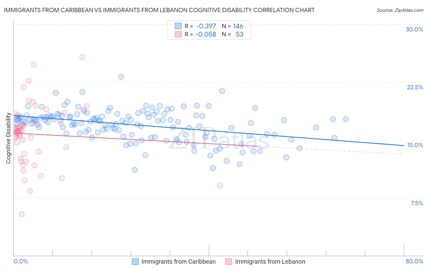 Immigrants from Caribbean vs Immigrants from Lebanon Cognitive Disability