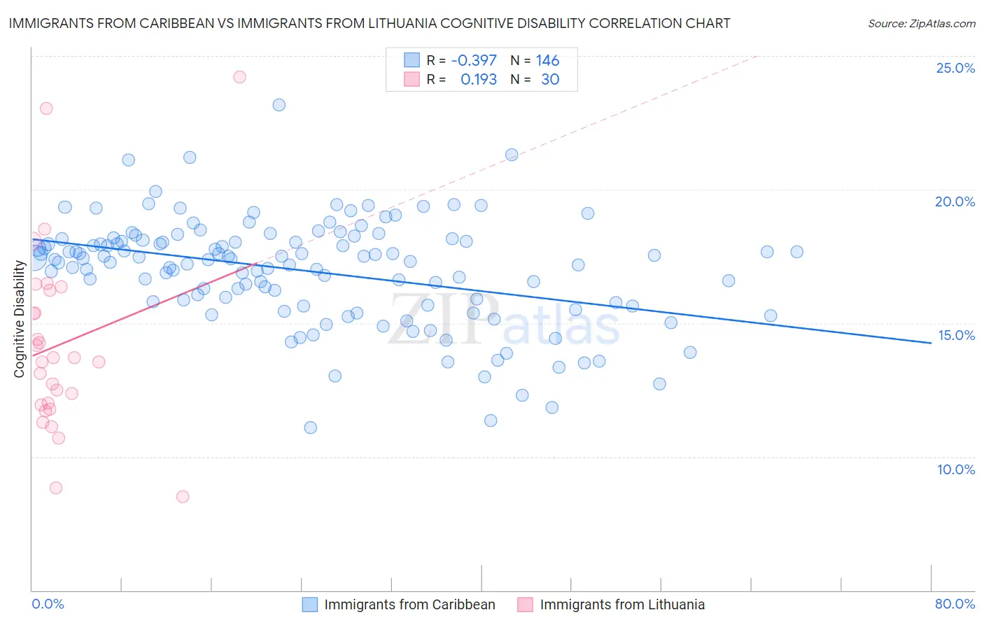 Immigrants from Caribbean vs Immigrants from Lithuania Cognitive Disability