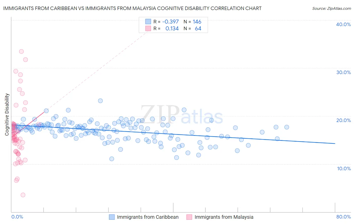 Immigrants from Caribbean vs Immigrants from Malaysia Cognitive Disability