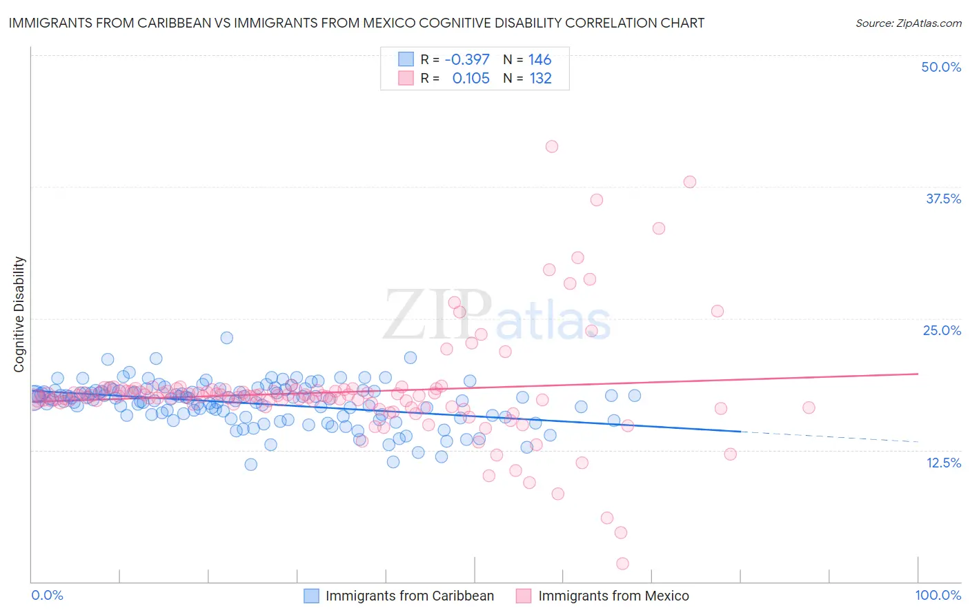 Immigrants from Caribbean vs Immigrants from Mexico Cognitive Disability
