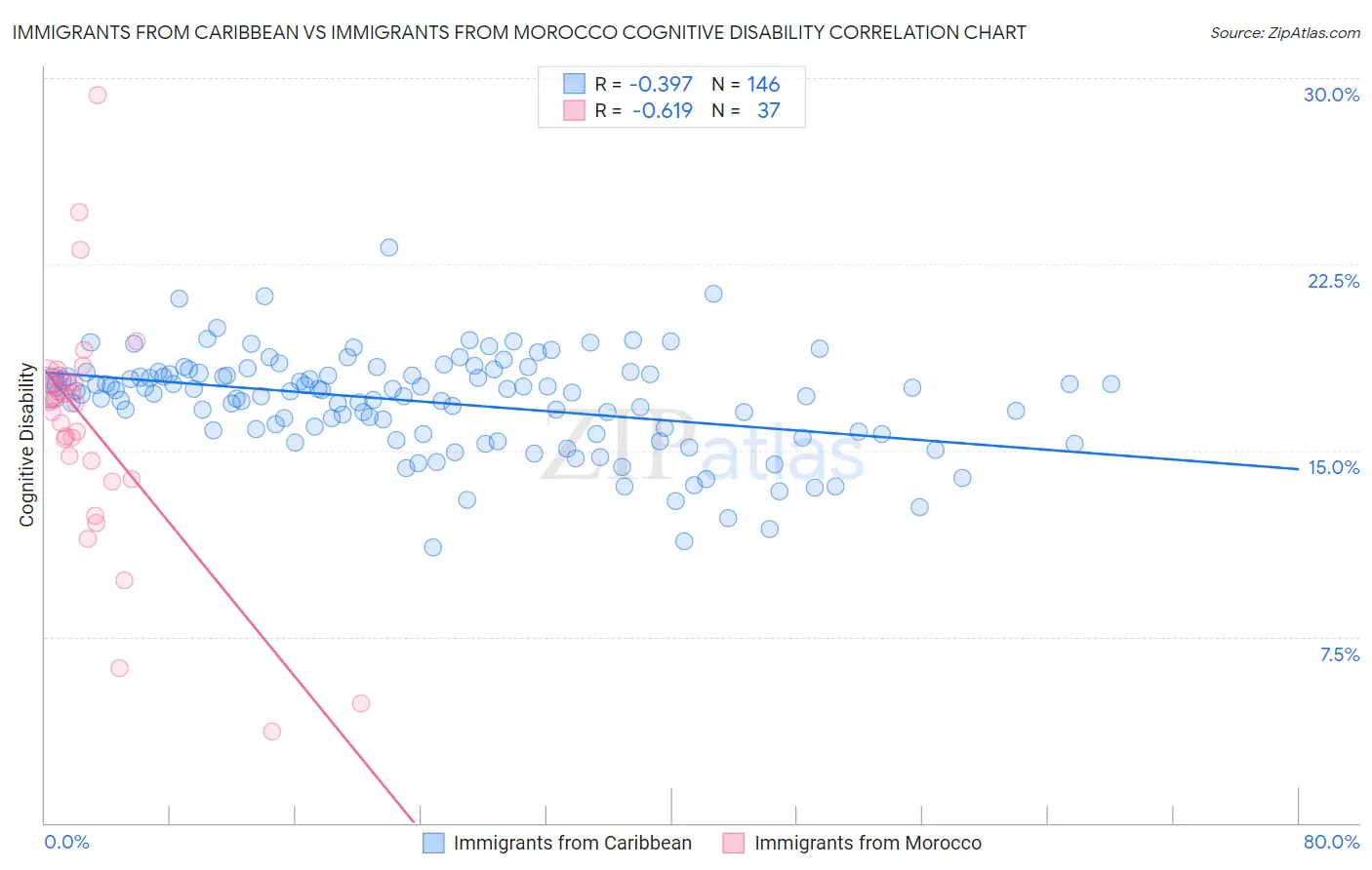 Immigrants from Caribbean vs Immigrants from Morocco Cognitive Disability