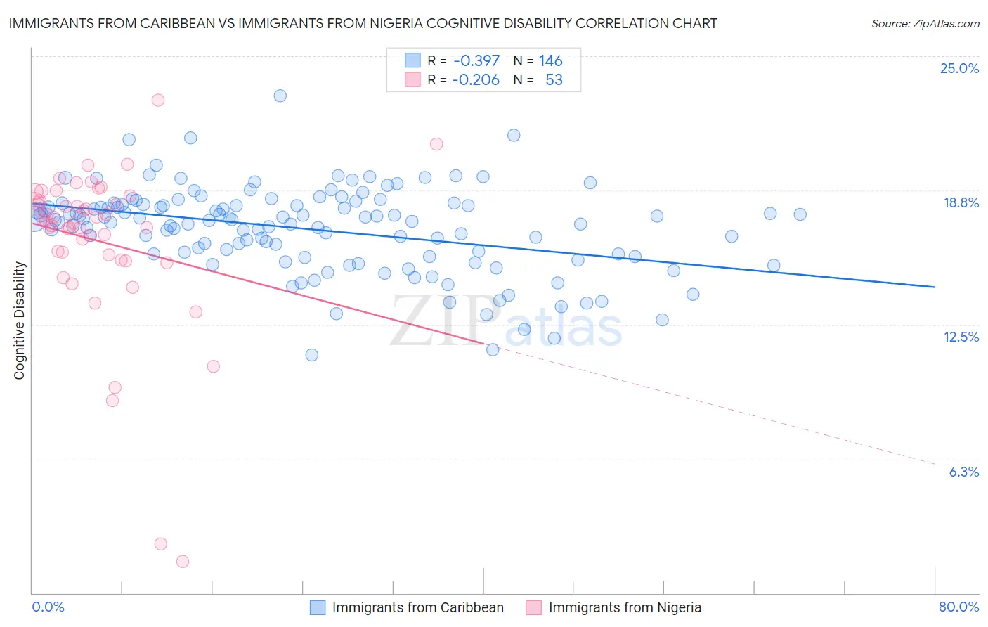 Immigrants from Caribbean vs Immigrants from Nigeria Cognitive Disability