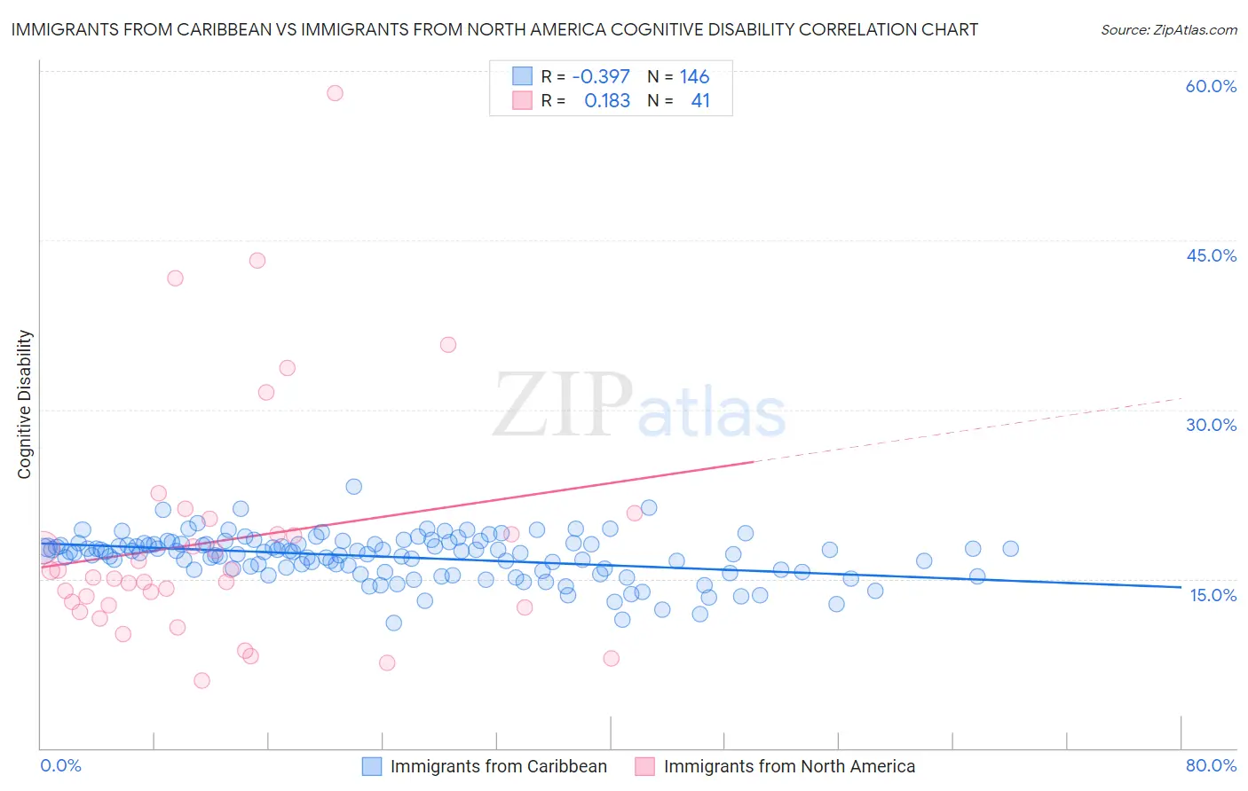 Immigrants from Caribbean vs Immigrants from North America Cognitive Disability