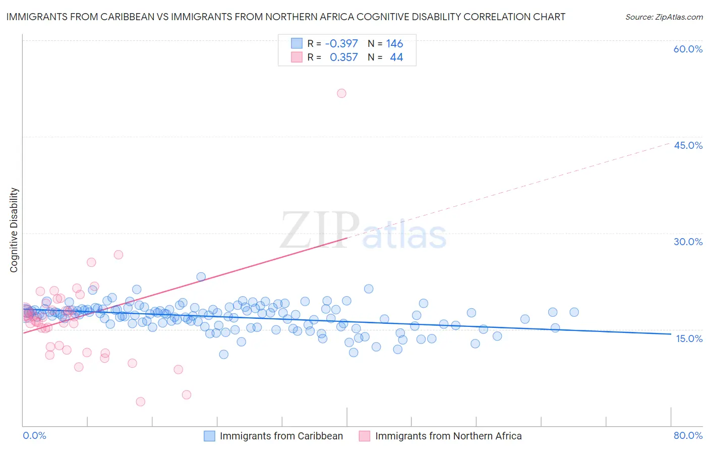 Immigrants from Caribbean vs Immigrants from Northern Africa Cognitive Disability