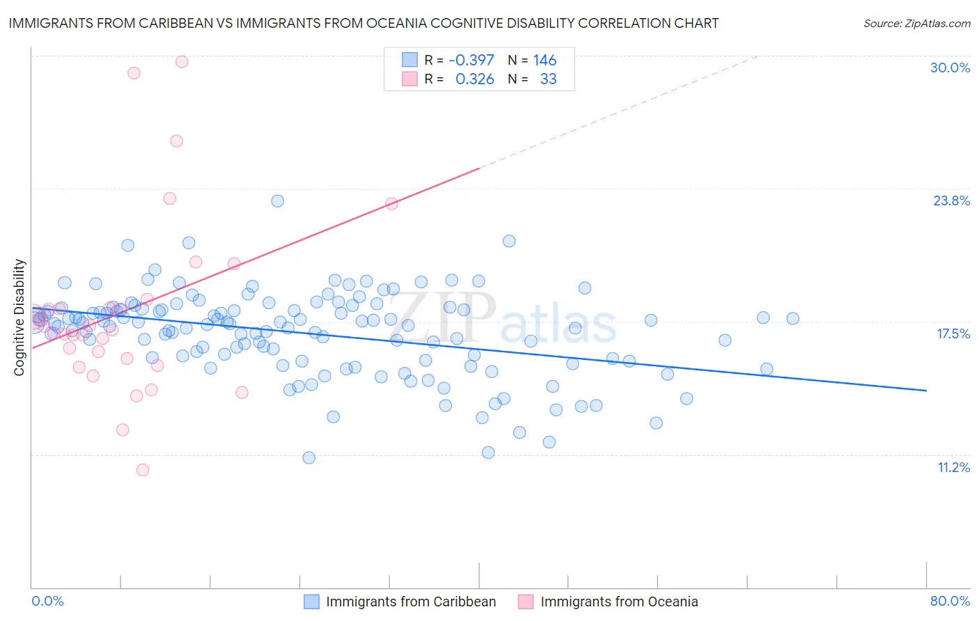 Immigrants from Caribbean vs Immigrants from Oceania Cognitive Disability