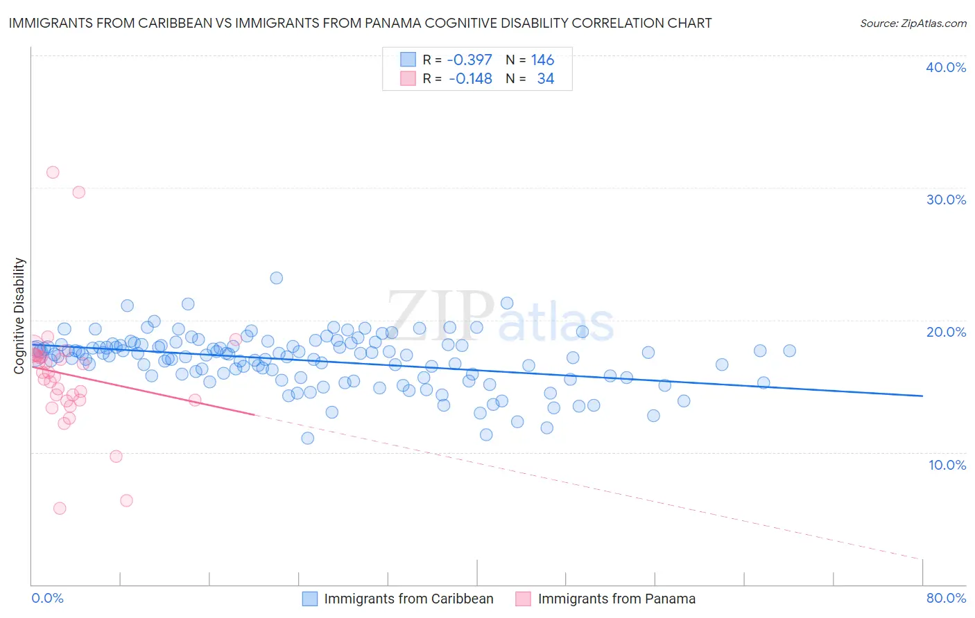 Immigrants from Caribbean vs Immigrants from Panama Cognitive Disability