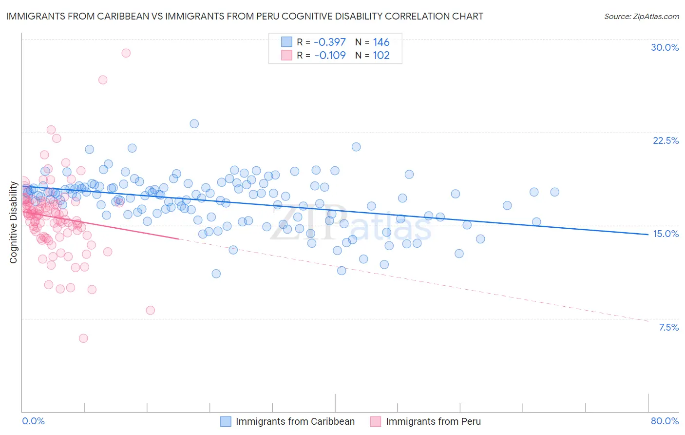 Immigrants from Caribbean vs Immigrants from Peru Cognitive Disability