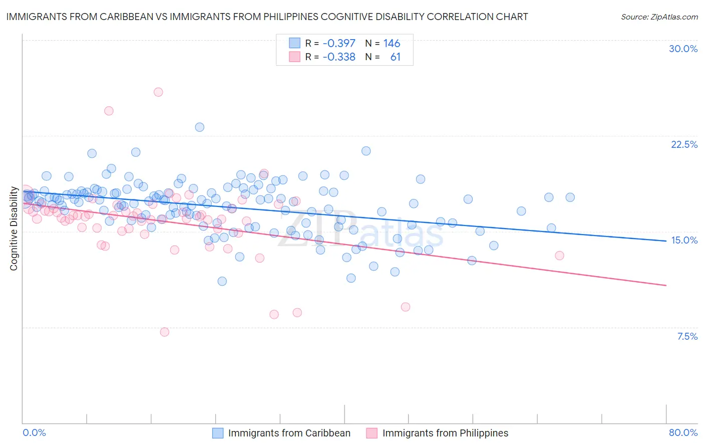 Immigrants from Caribbean vs Immigrants from Philippines Cognitive Disability