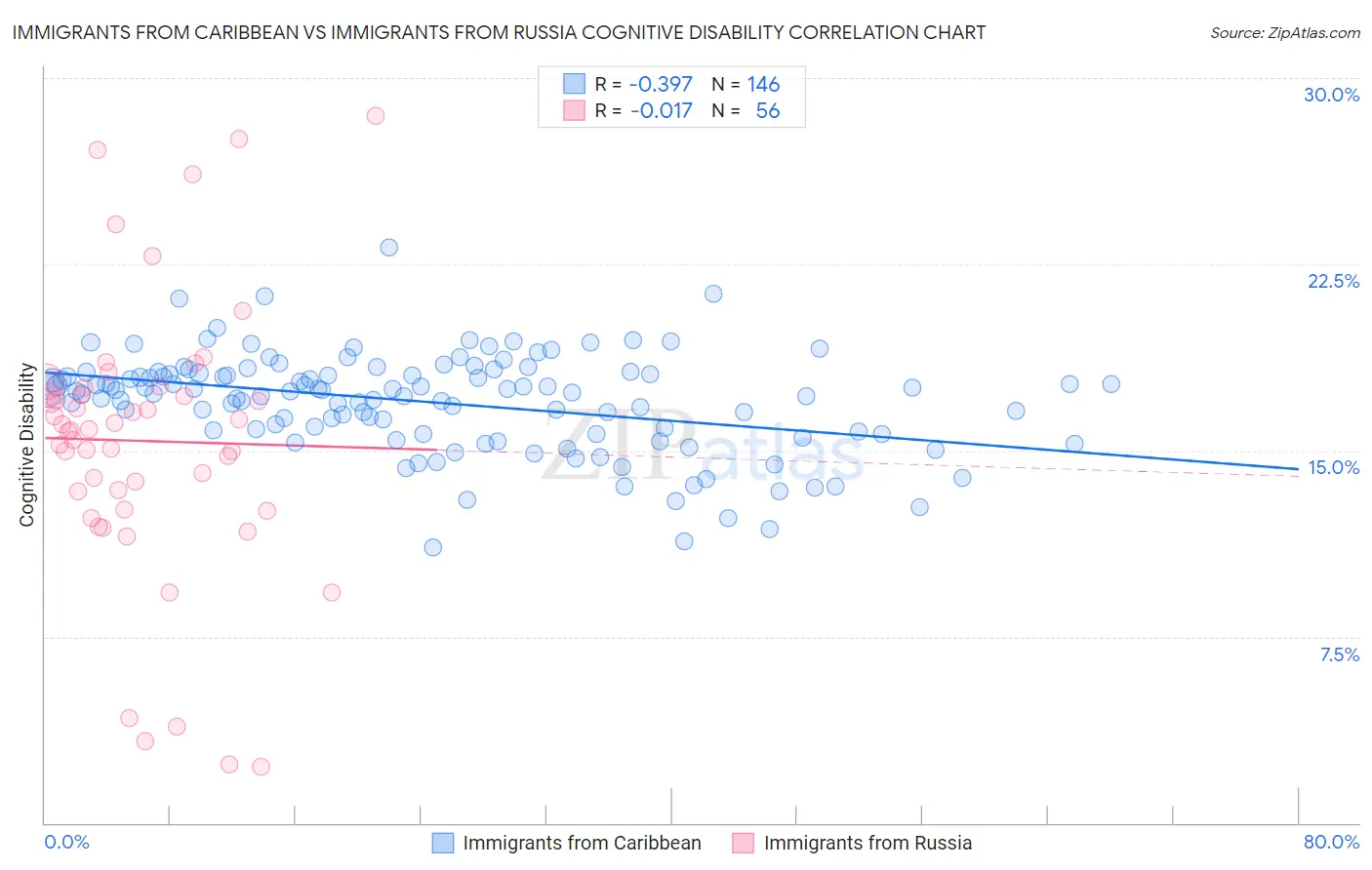 Immigrants from Caribbean vs Immigrants from Russia Cognitive Disability