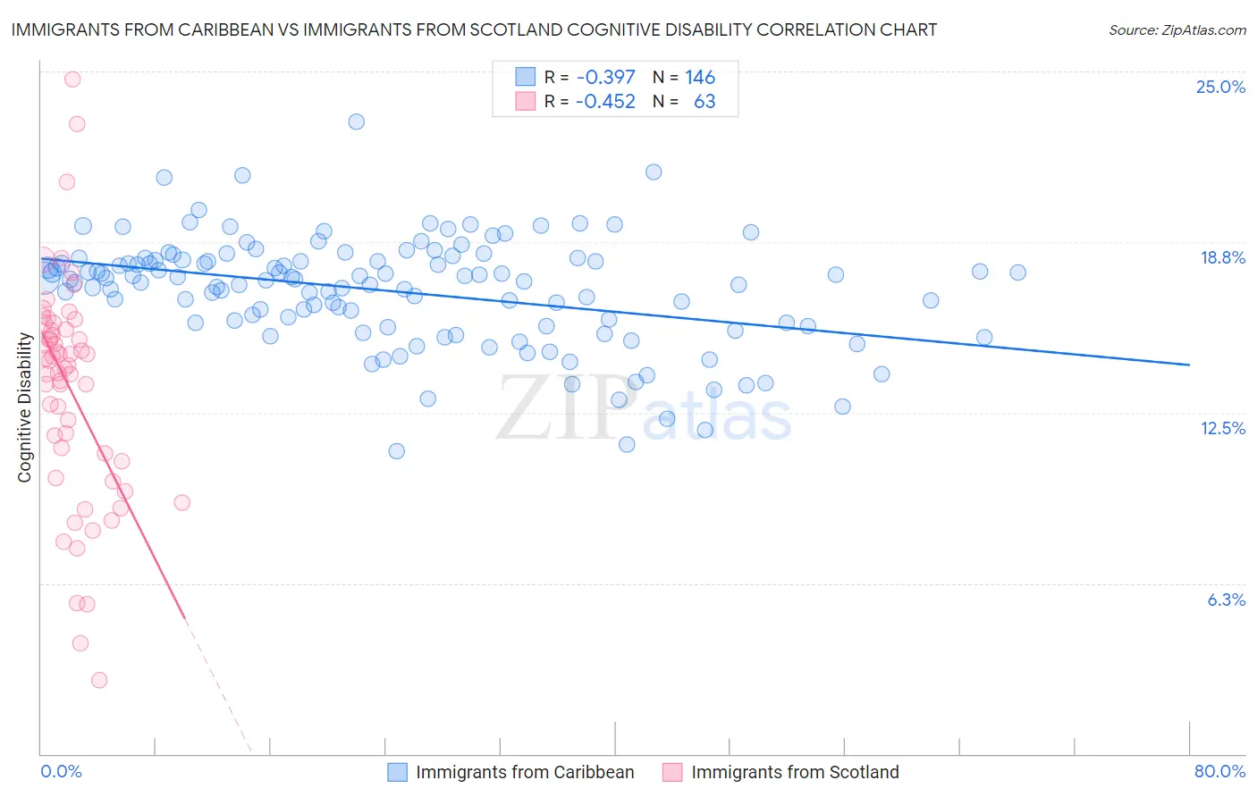 Immigrants from Caribbean vs Immigrants from Scotland Cognitive Disability