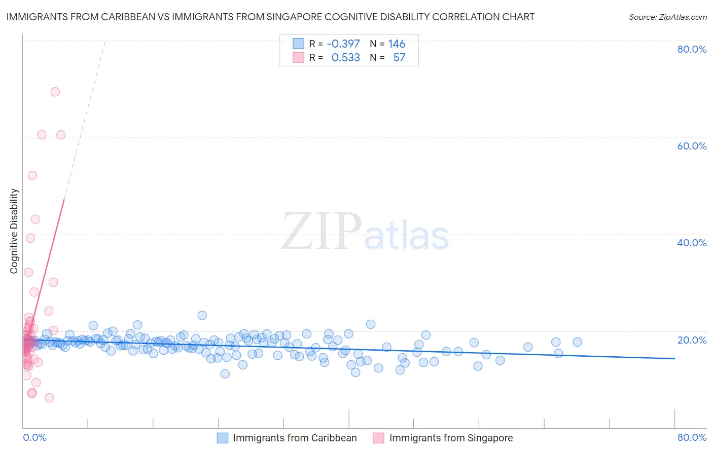 Immigrants from Caribbean vs Immigrants from Singapore Cognitive Disability