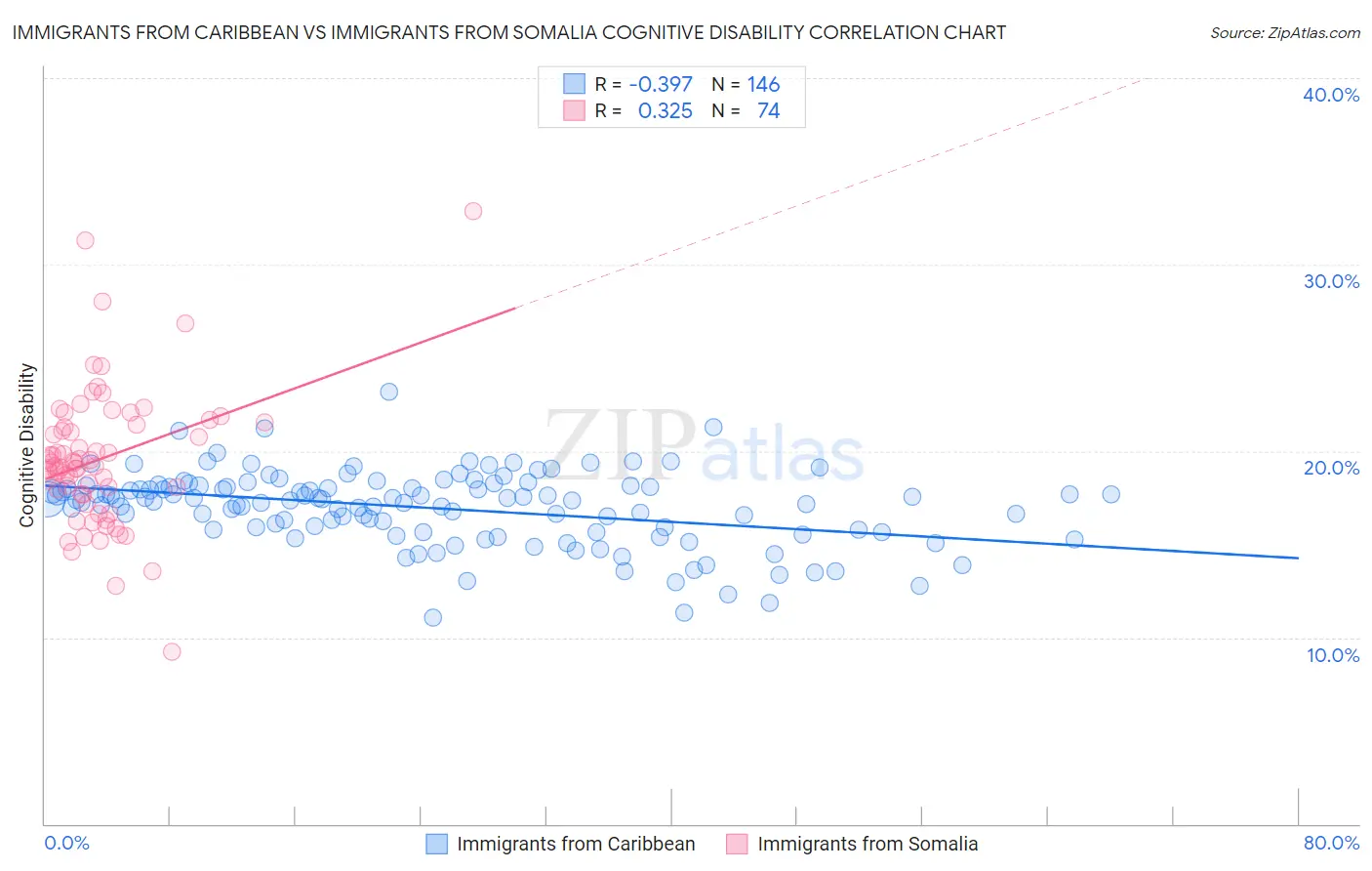 Immigrants from Caribbean vs Immigrants from Somalia Cognitive Disability