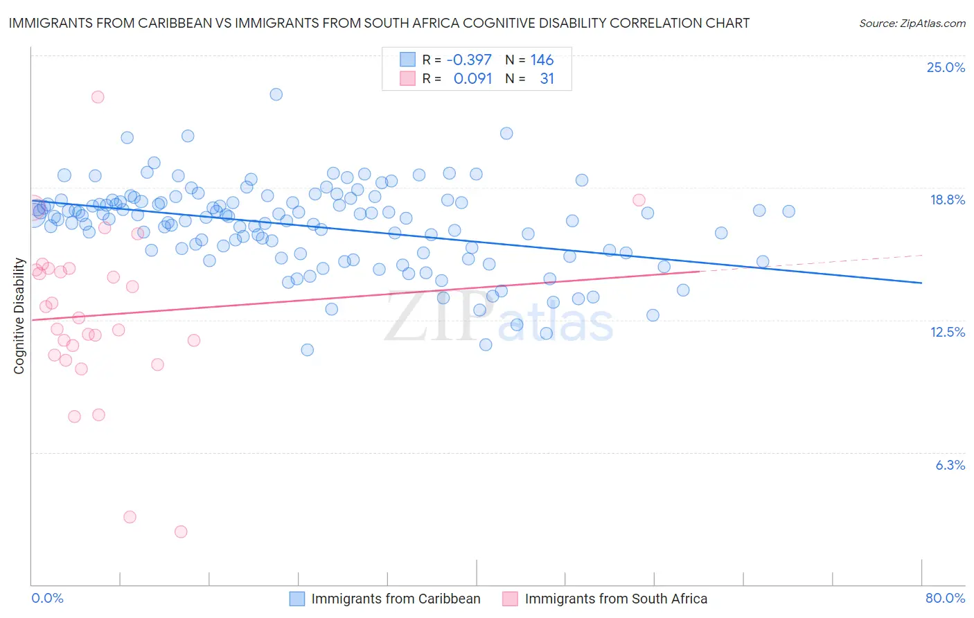 Immigrants from Caribbean vs Immigrants from South Africa Cognitive Disability