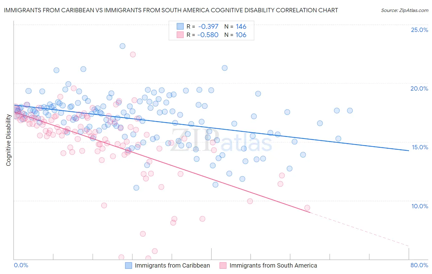 Immigrants from Caribbean vs Immigrants from South America Cognitive Disability