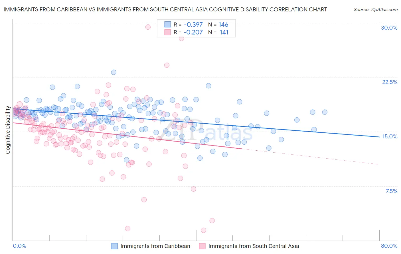Immigrants from Caribbean vs Immigrants from South Central Asia Cognitive Disability