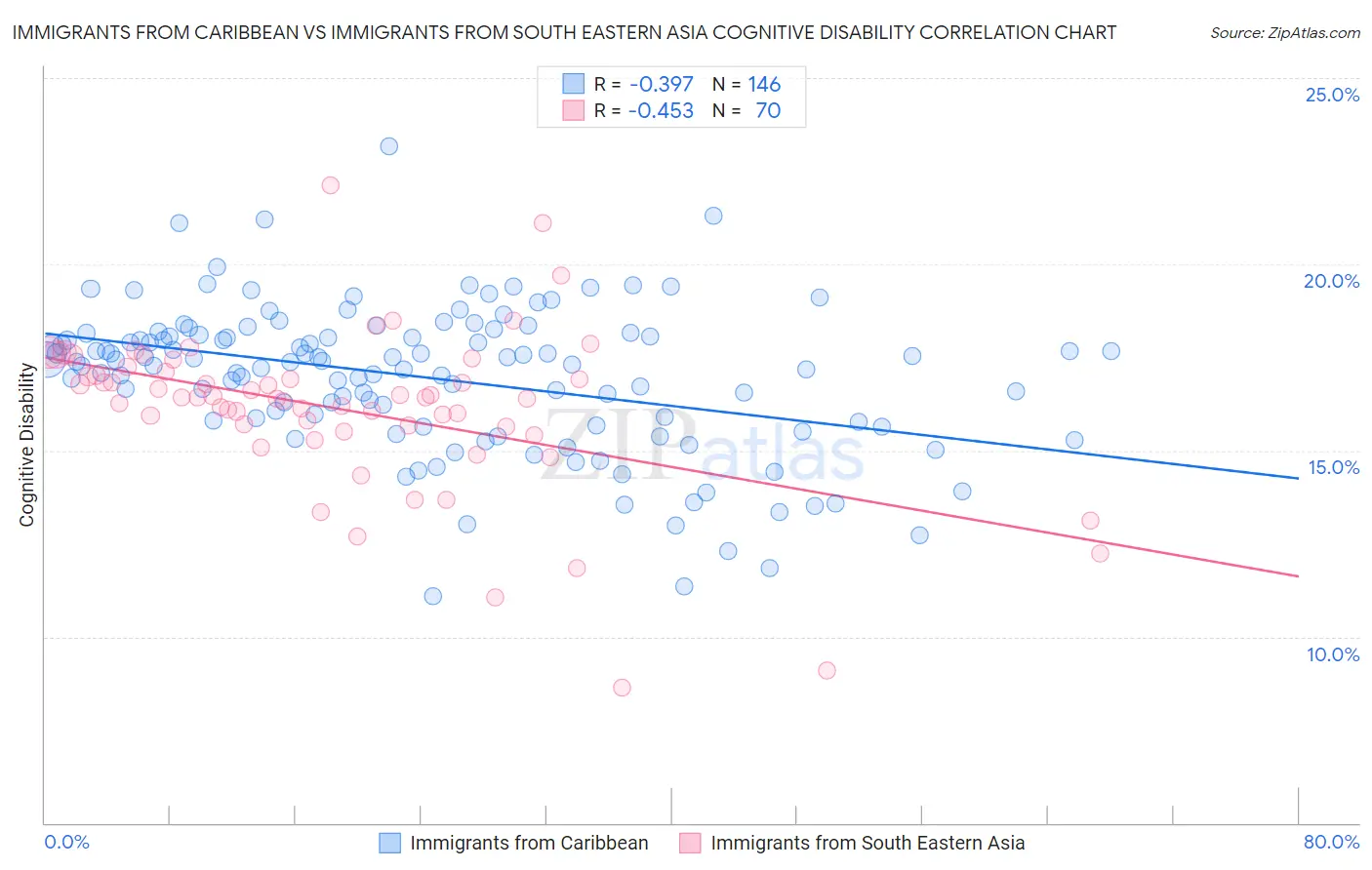 Immigrants from Caribbean vs Immigrants from South Eastern Asia Cognitive Disability