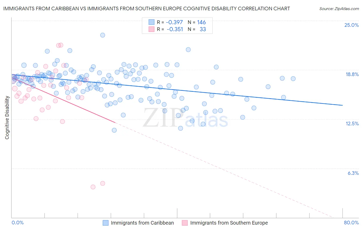 Immigrants from Caribbean vs Immigrants from Southern Europe Cognitive Disability