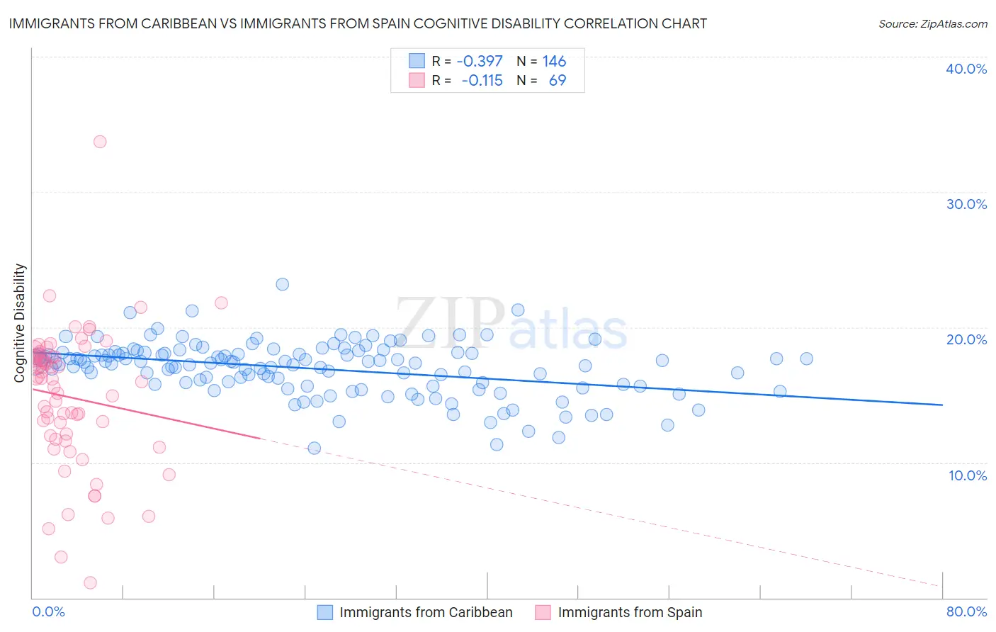 Immigrants from Caribbean vs Immigrants from Spain Cognitive Disability