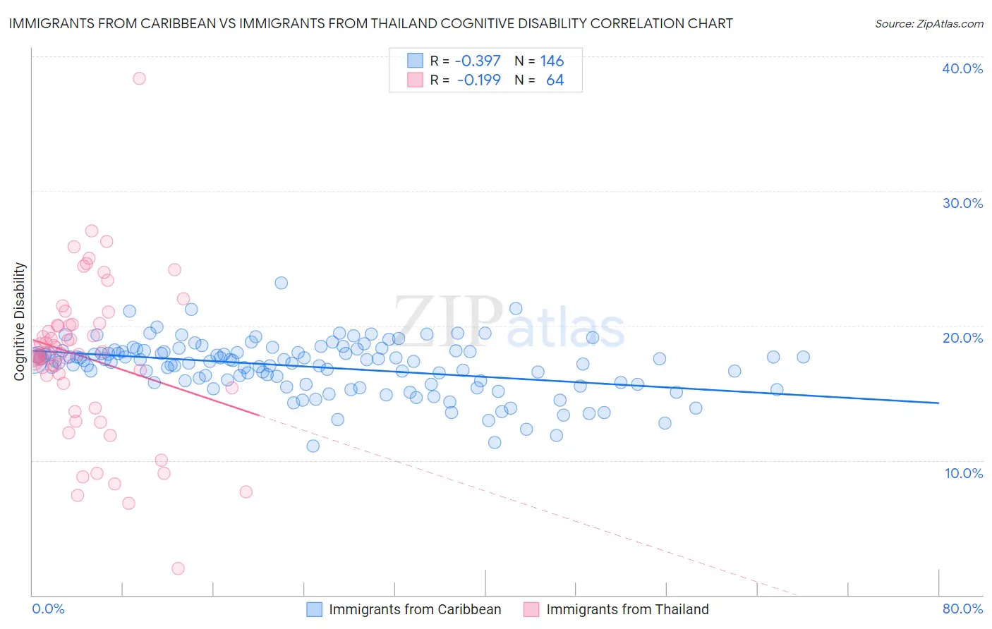 Immigrants from Caribbean vs Immigrants from Thailand Cognitive Disability