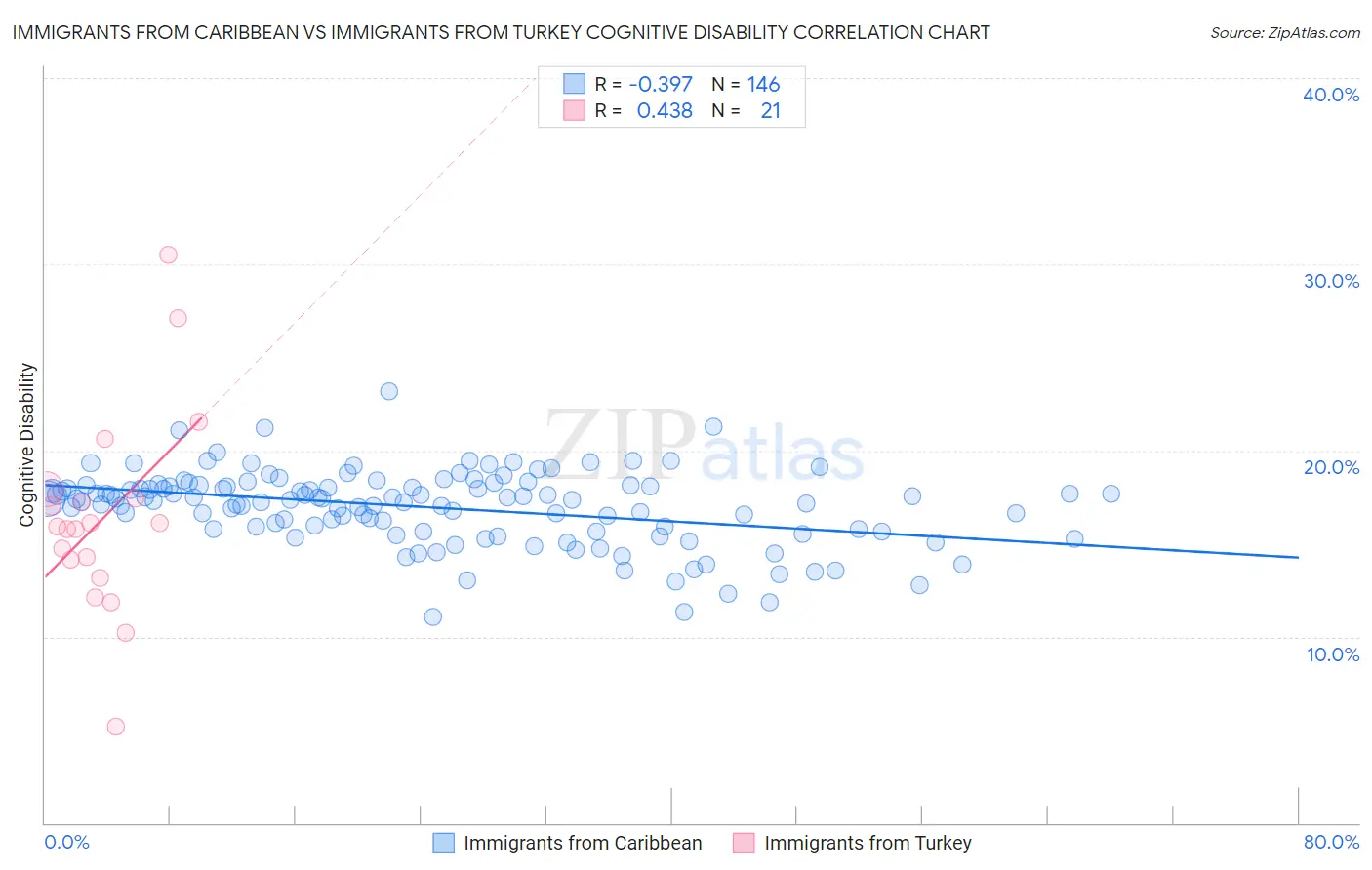 Immigrants from Caribbean vs Immigrants from Turkey Cognitive Disability