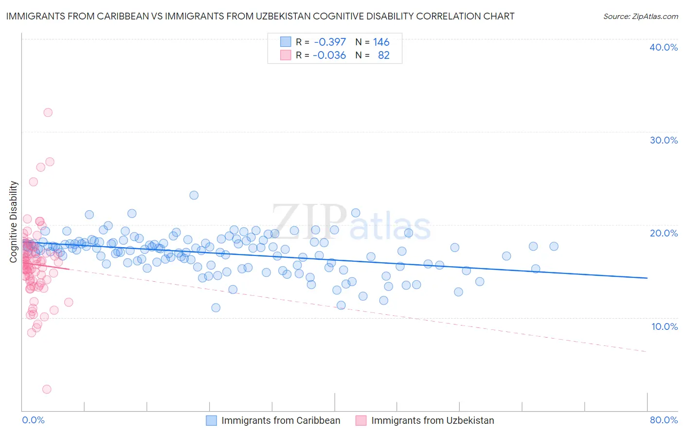 Immigrants from Caribbean vs Immigrants from Uzbekistan Cognitive Disability