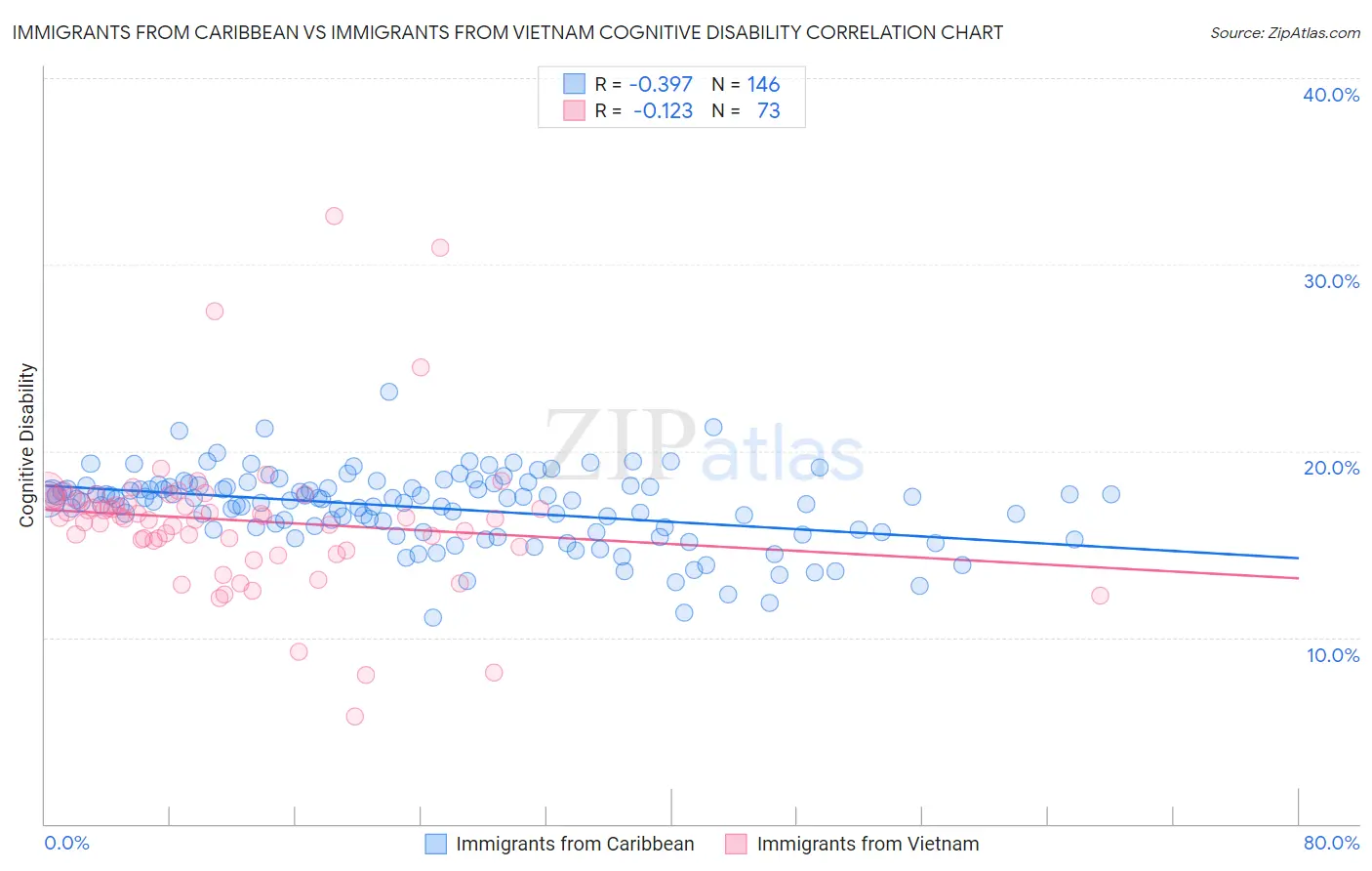 Immigrants from Caribbean vs Immigrants from Vietnam Cognitive Disability