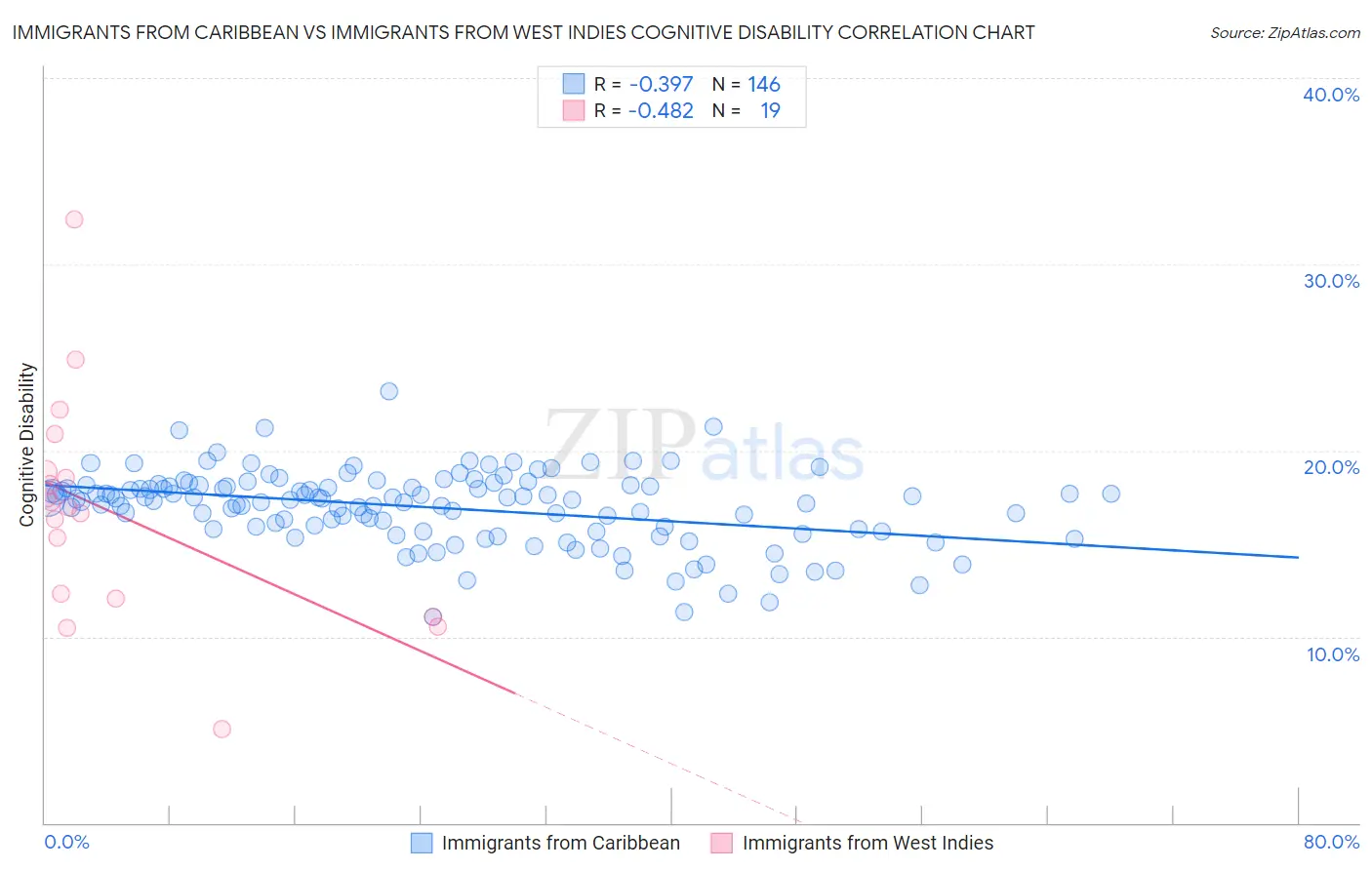 Immigrants from Caribbean vs Immigrants from West Indies Cognitive Disability