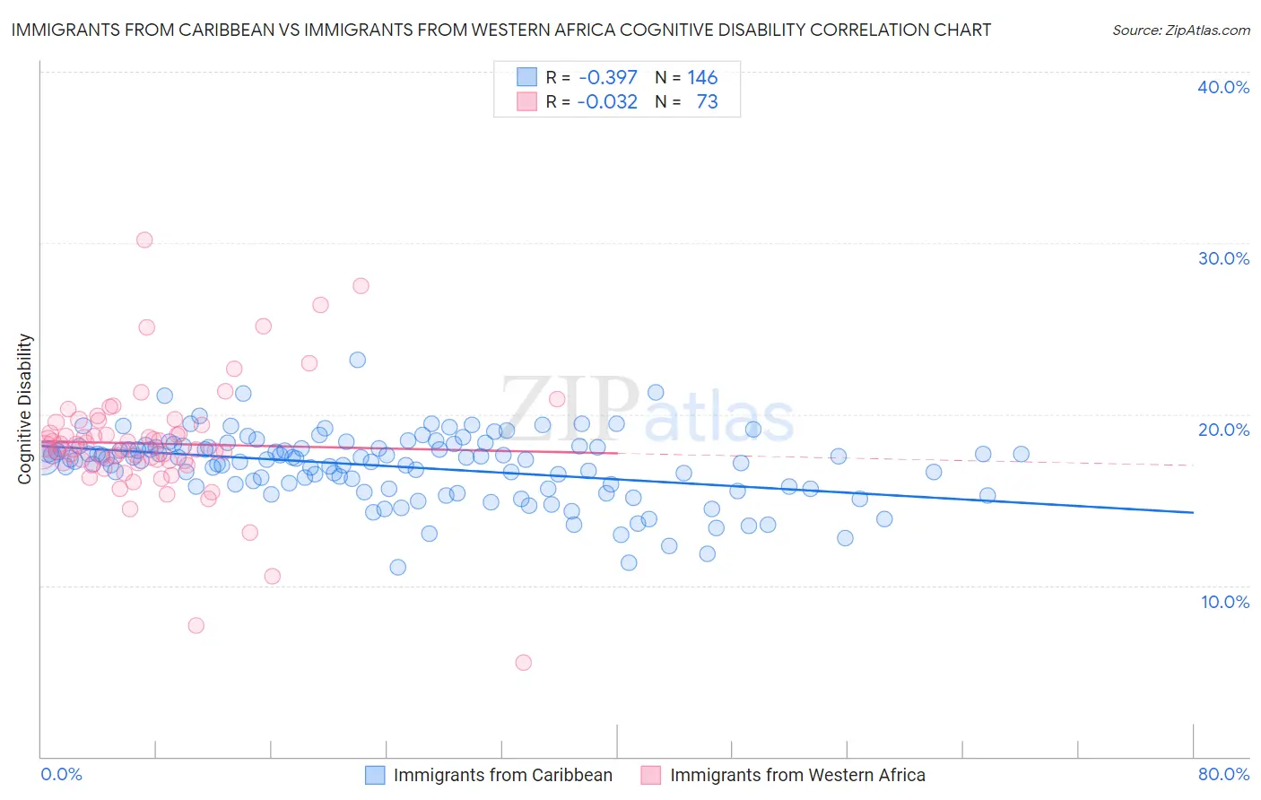 Immigrants from Caribbean vs Immigrants from Western Africa Cognitive Disability