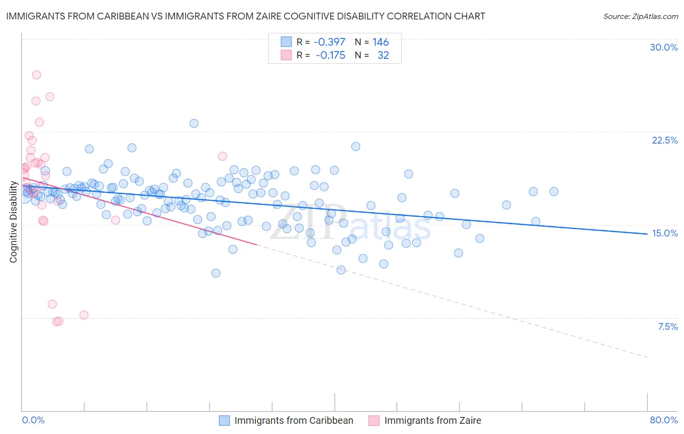 Immigrants from Caribbean vs Immigrants from Zaire Cognitive Disability