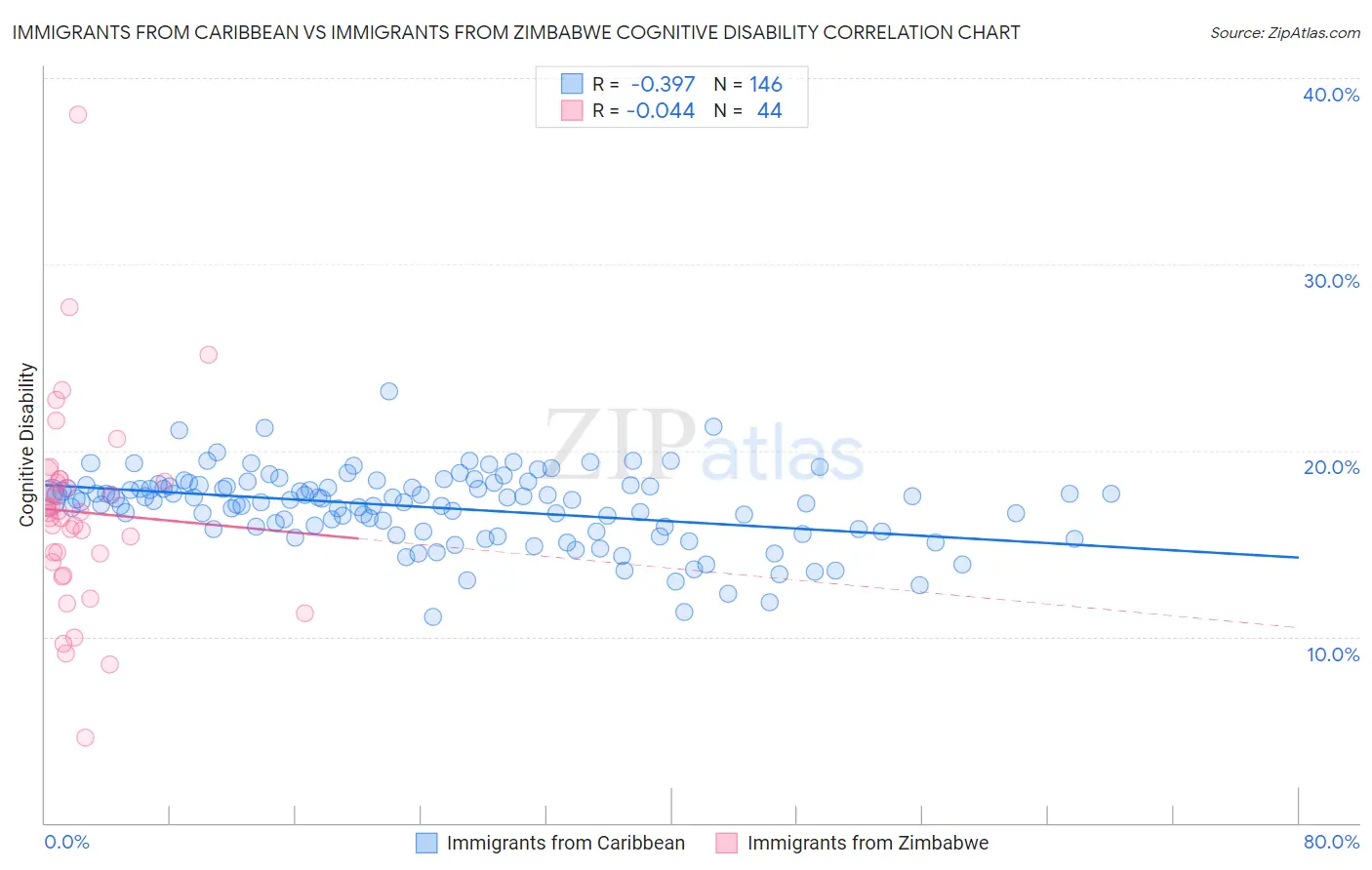 Immigrants from Caribbean vs Immigrants from Zimbabwe Cognitive Disability