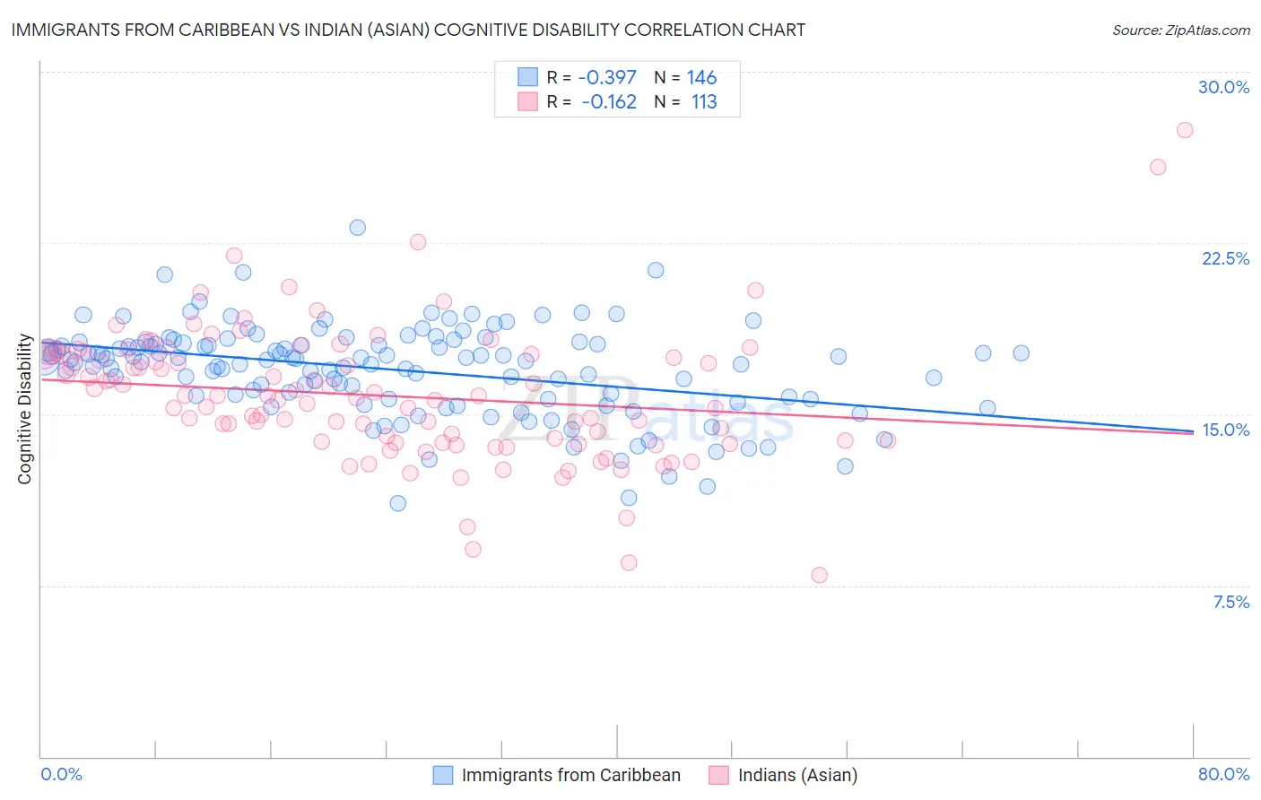 Immigrants from Caribbean vs Indian (Asian) Cognitive Disability