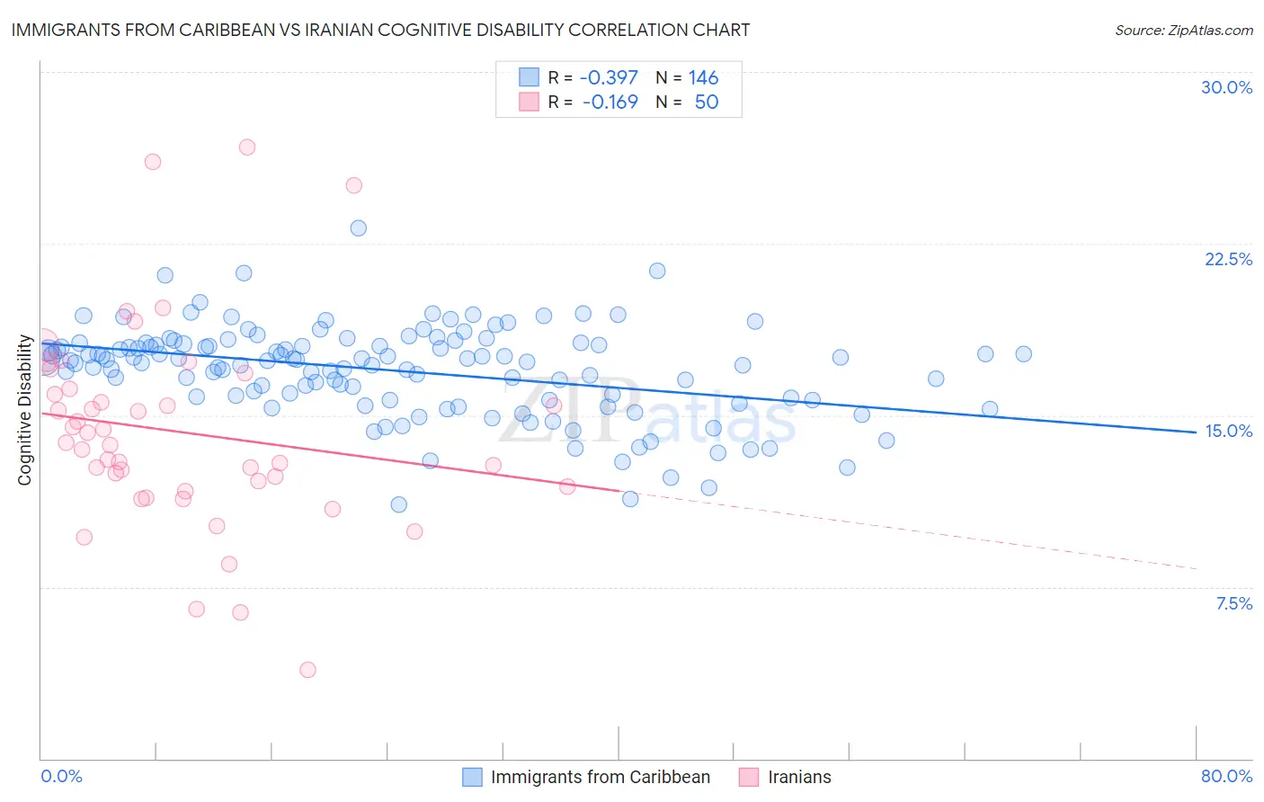 Immigrants from Caribbean vs Iranian Cognitive Disability