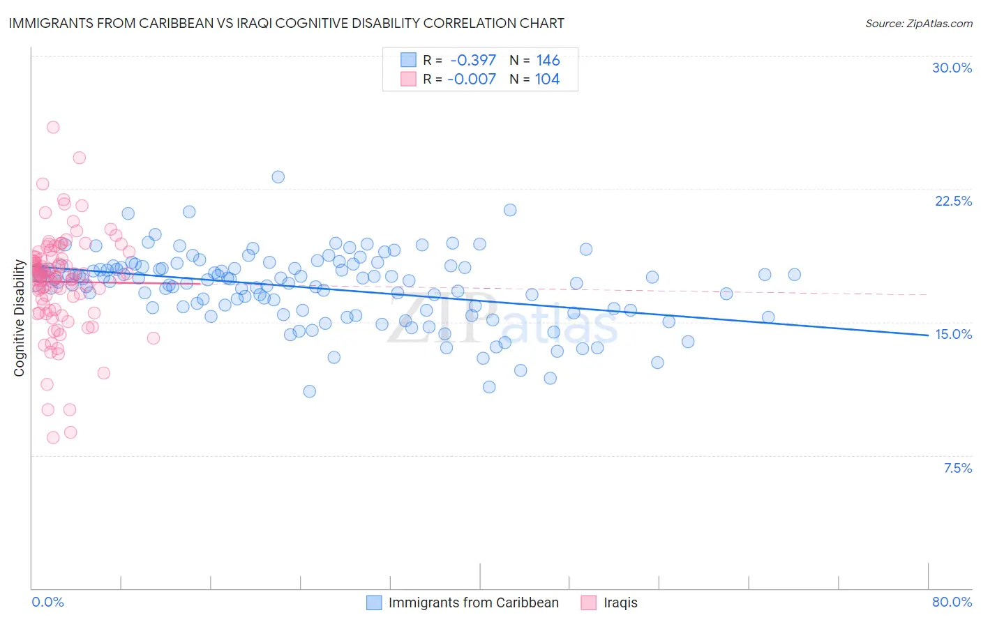 Immigrants from Caribbean vs Iraqi Cognitive Disability