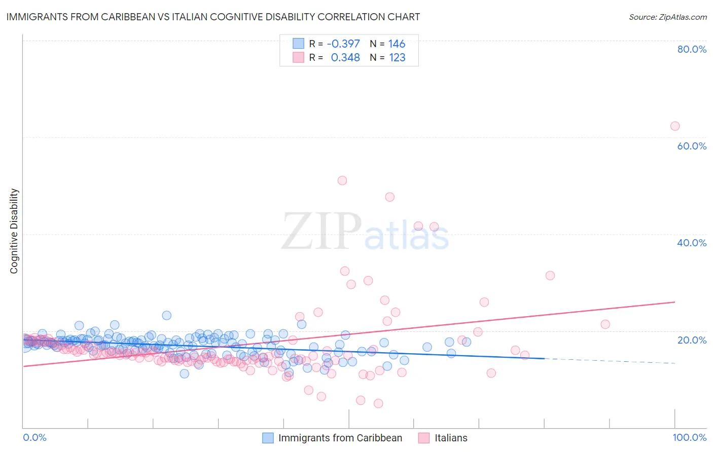 Immigrants from Caribbean vs Italian Cognitive Disability