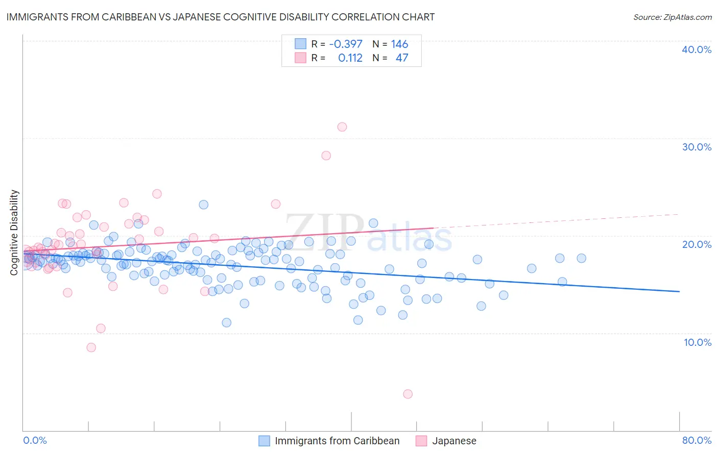 Immigrants from Caribbean vs Japanese Cognitive Disability