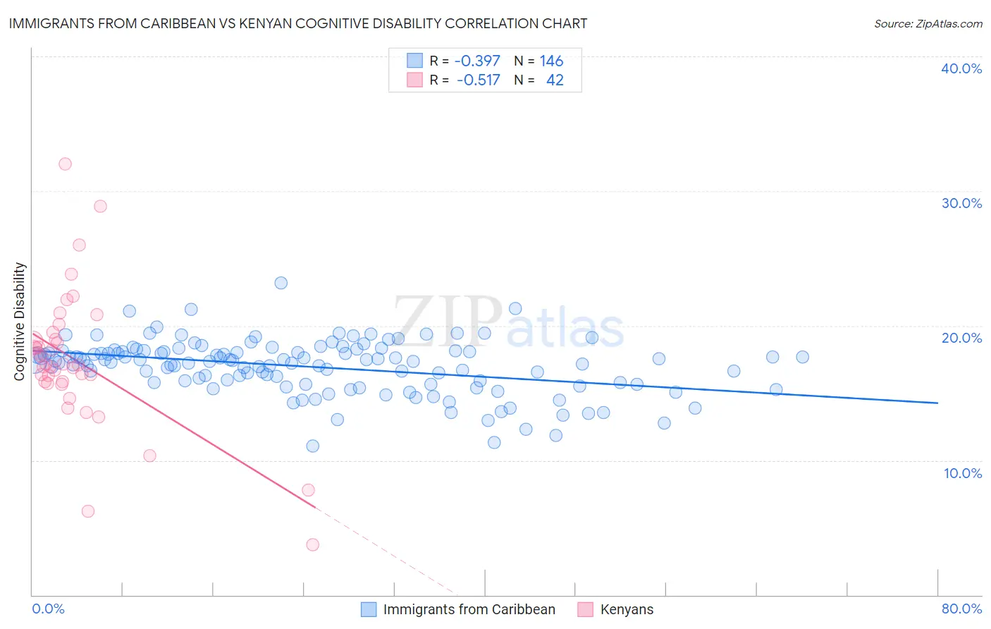 Immigrants from Caribbean vs Kenyan Cognitive Disability