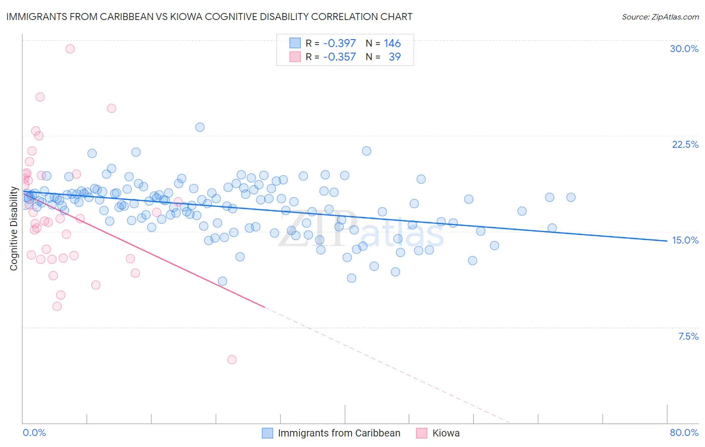 Immigrants from Caribbean vs Kiowa Cognitive Disability