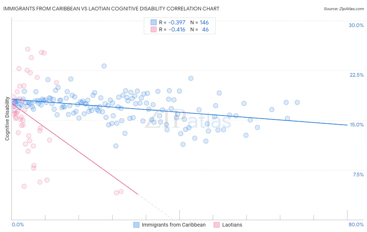 Immigrants from Caribbean vs Laotian Cognitive Disability