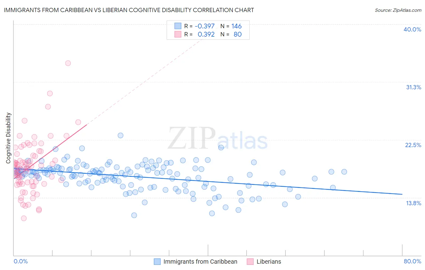 Immigrants from Caribbean vs Liberian Cognitive Disability