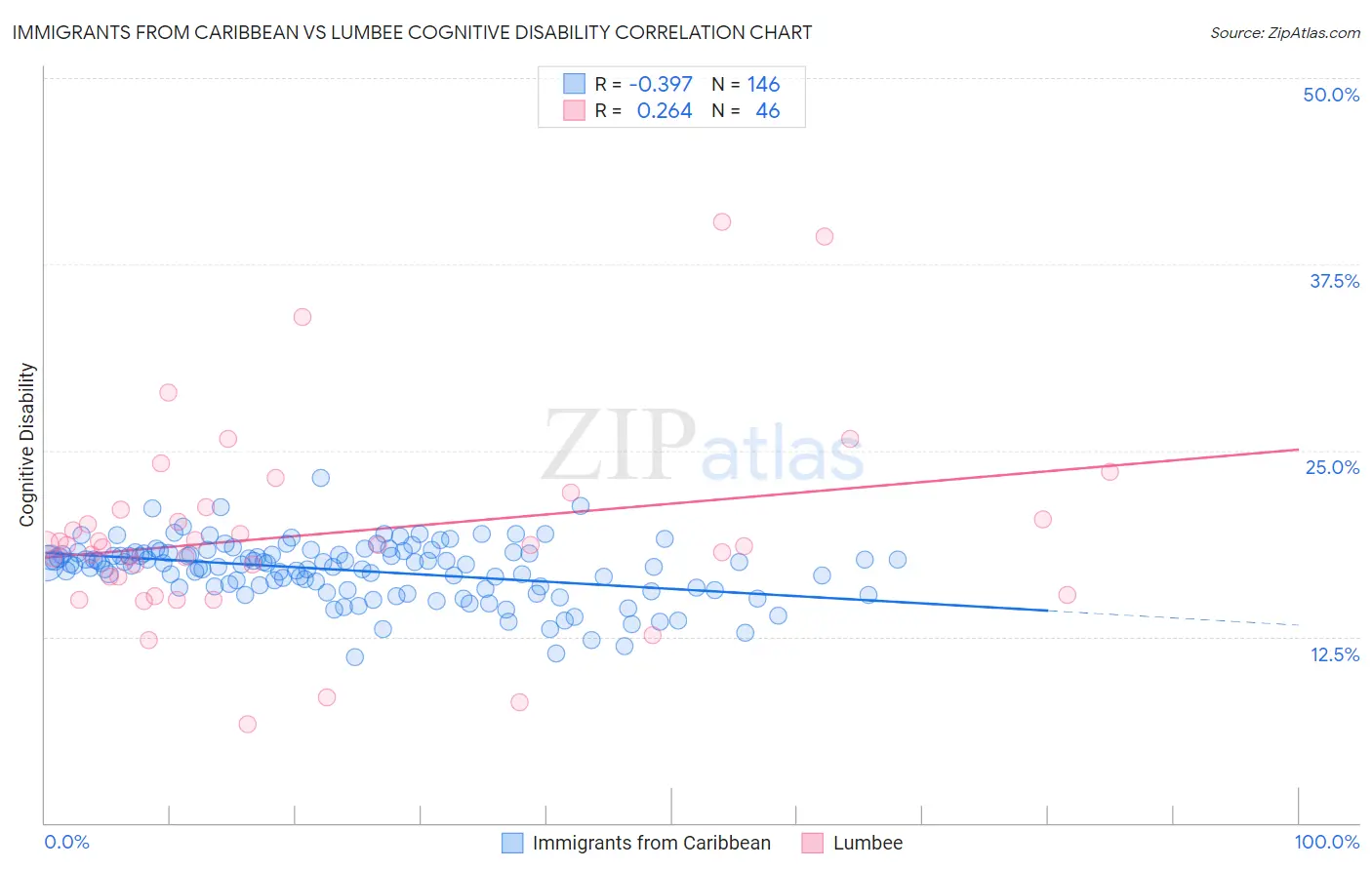 Immigrants from Caribbean vs Lumbee Cognitive Disability