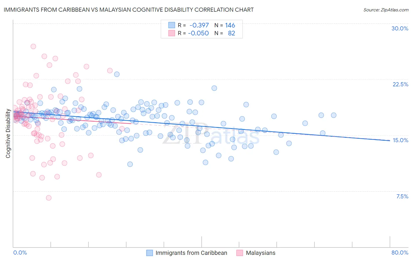 Immigrants from Caribbean vs Malaysian Cognitive Disability