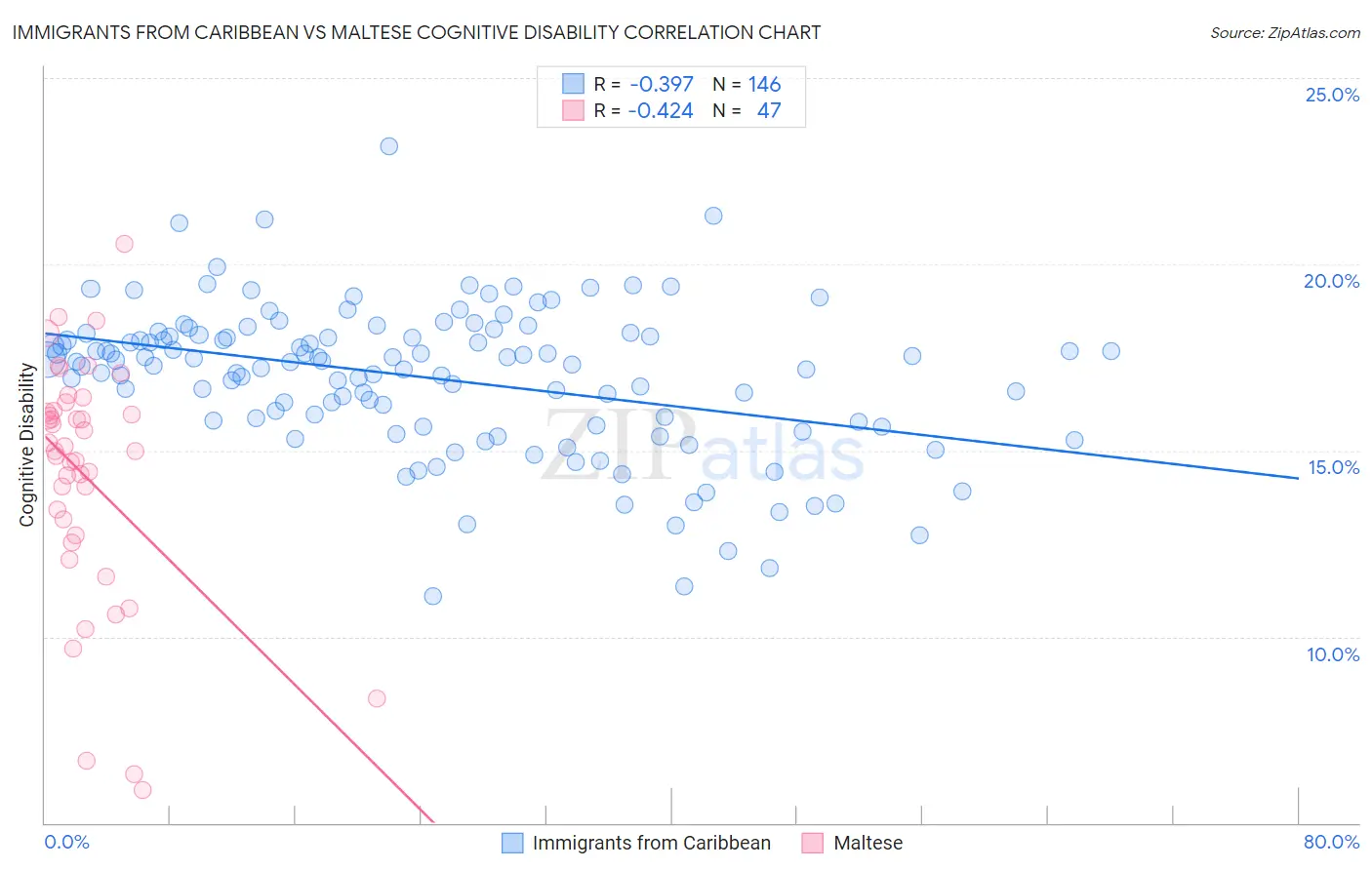 Immigrants from Caribbean vs Maltese Cognitive Disability