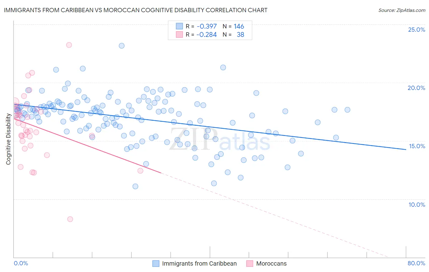 Immigrants from Caribbean vs Moroccan Cognitive Disability