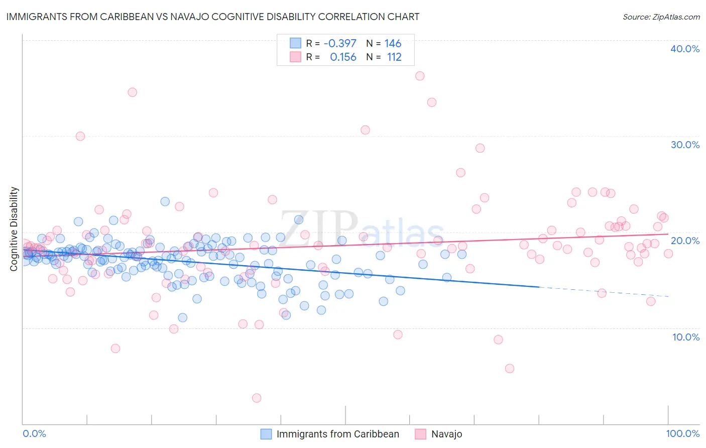 Immigrants from Caribbean vs Navajo Cognitive Disability