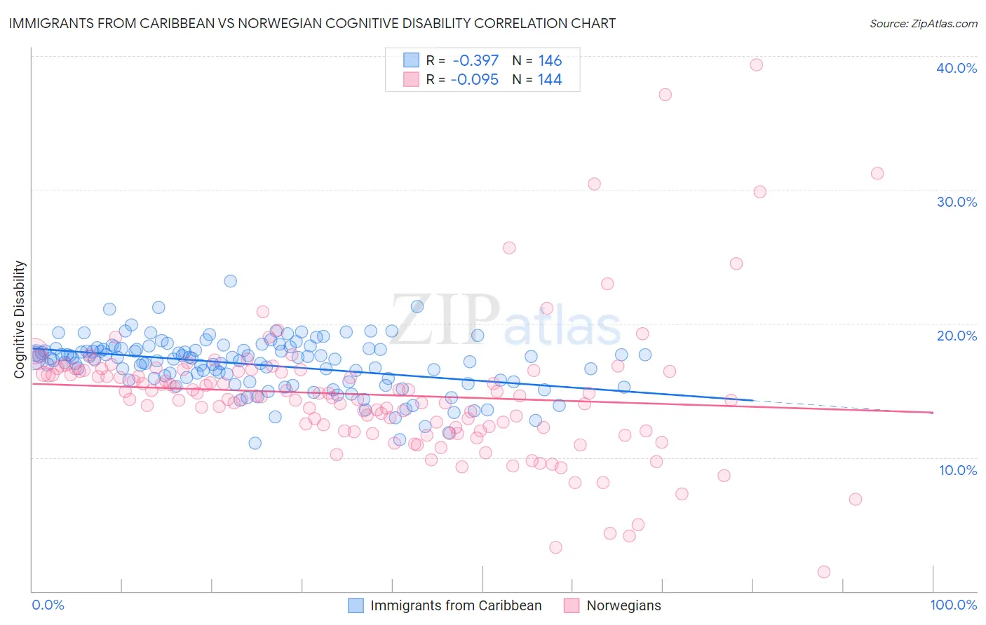 Immigrants from Caribbean vs Norwegian Cognitive Disability