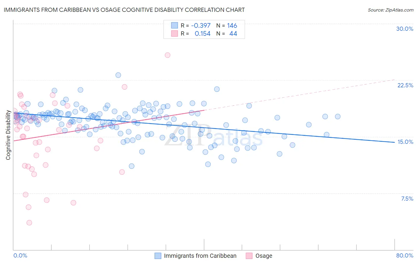 Immigrants from Caribbean vs Osage Cognitive Disability