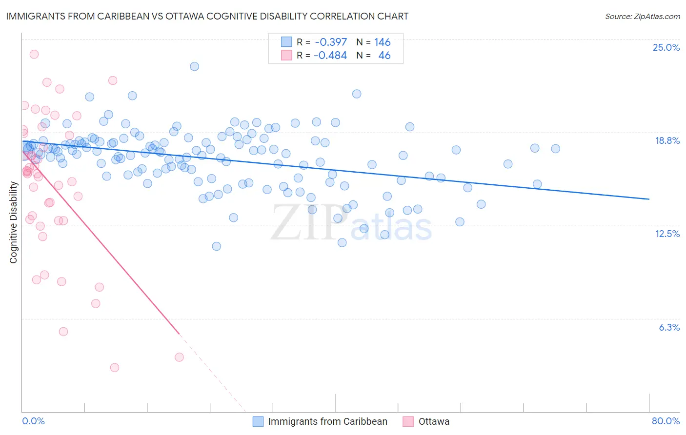 Immigrants from Caribbean vs Ottawa Cognitive Disability