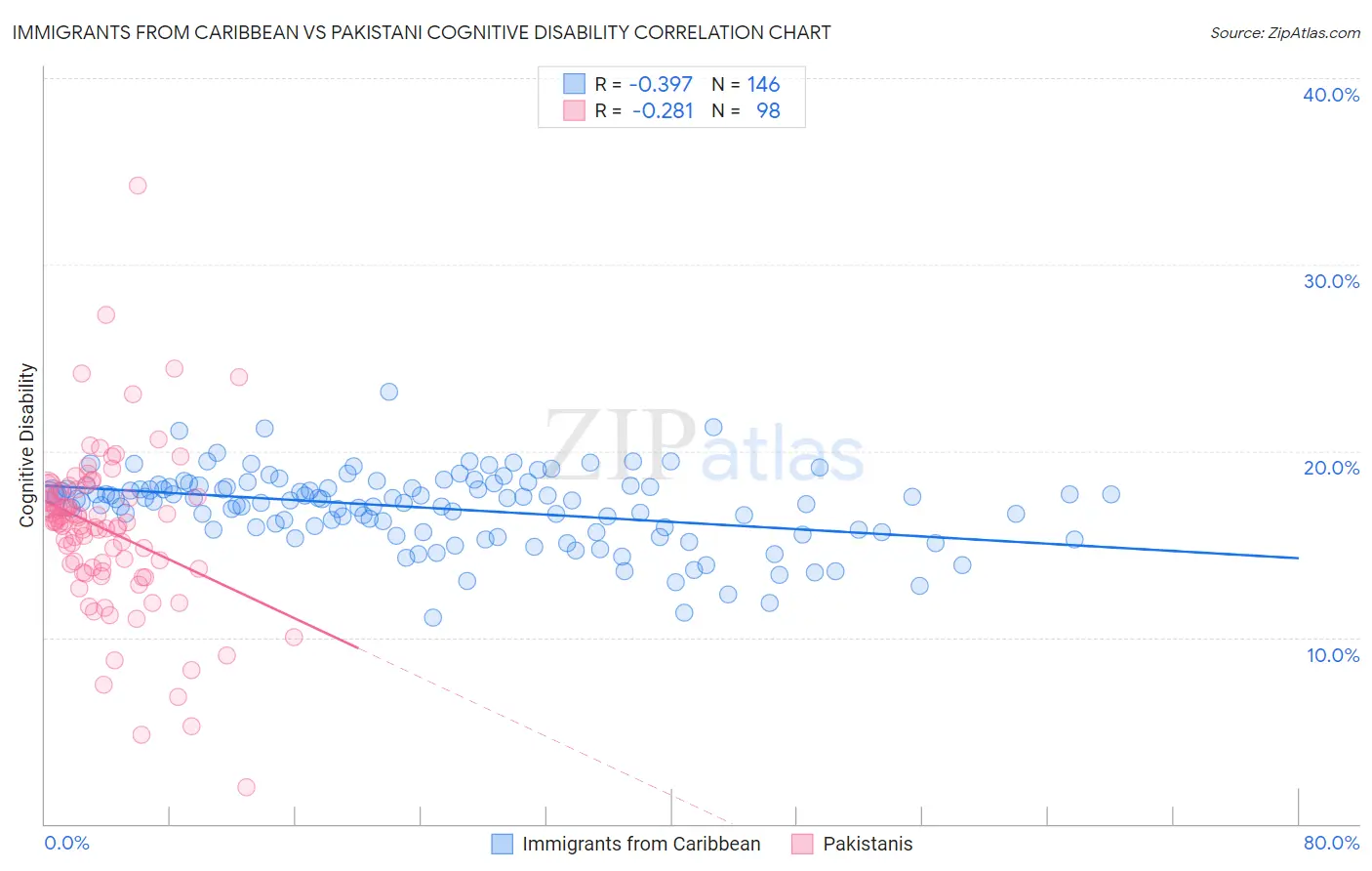 Immigrants from Caribbean vs Pakistani Cognitive Disability